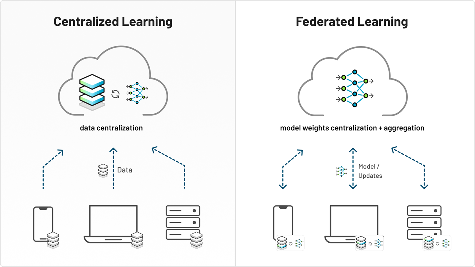 Federated and centralized Learning