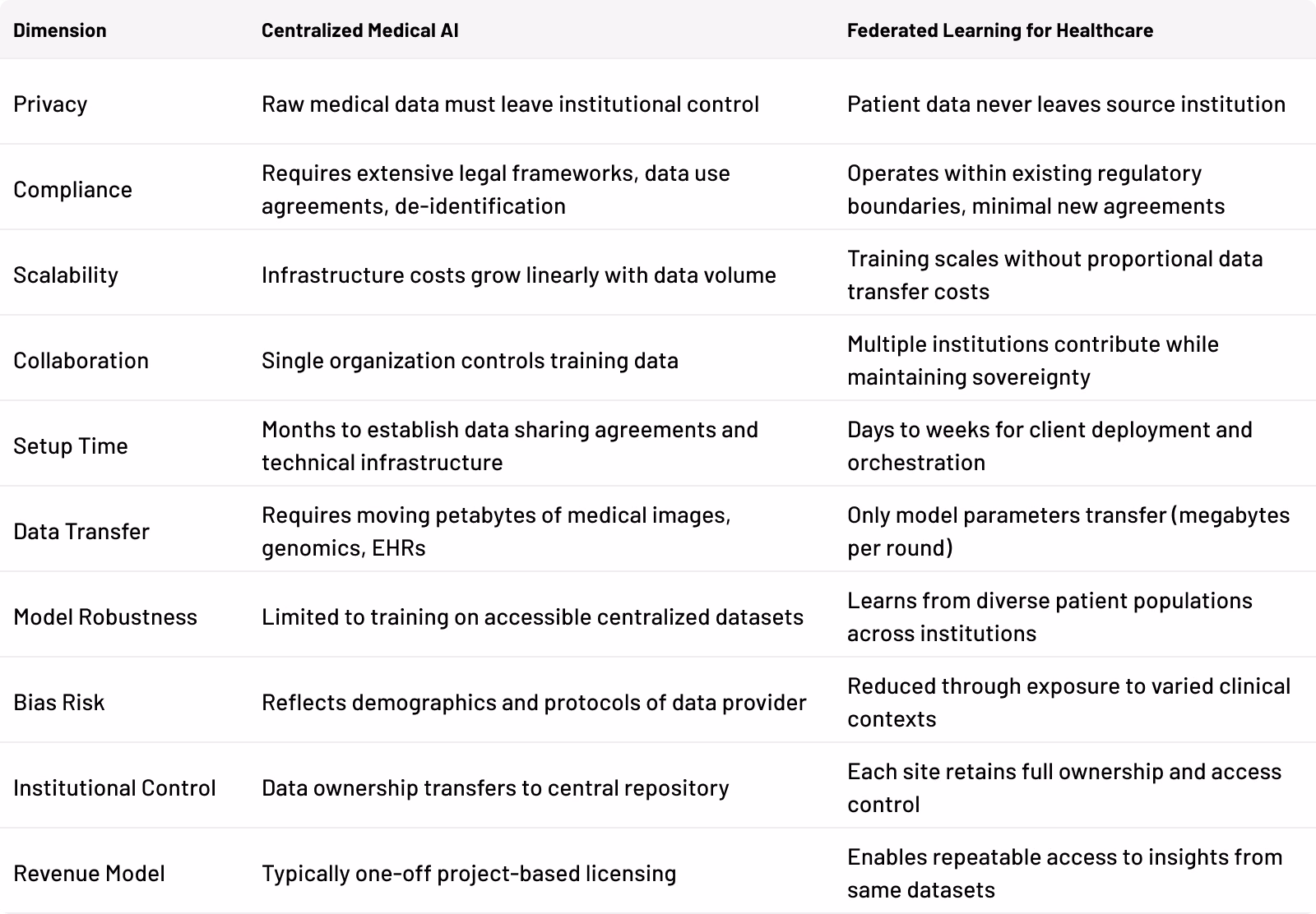 The table shows the architectural difference. But the real challenge isn't deciding if federated learning is better.