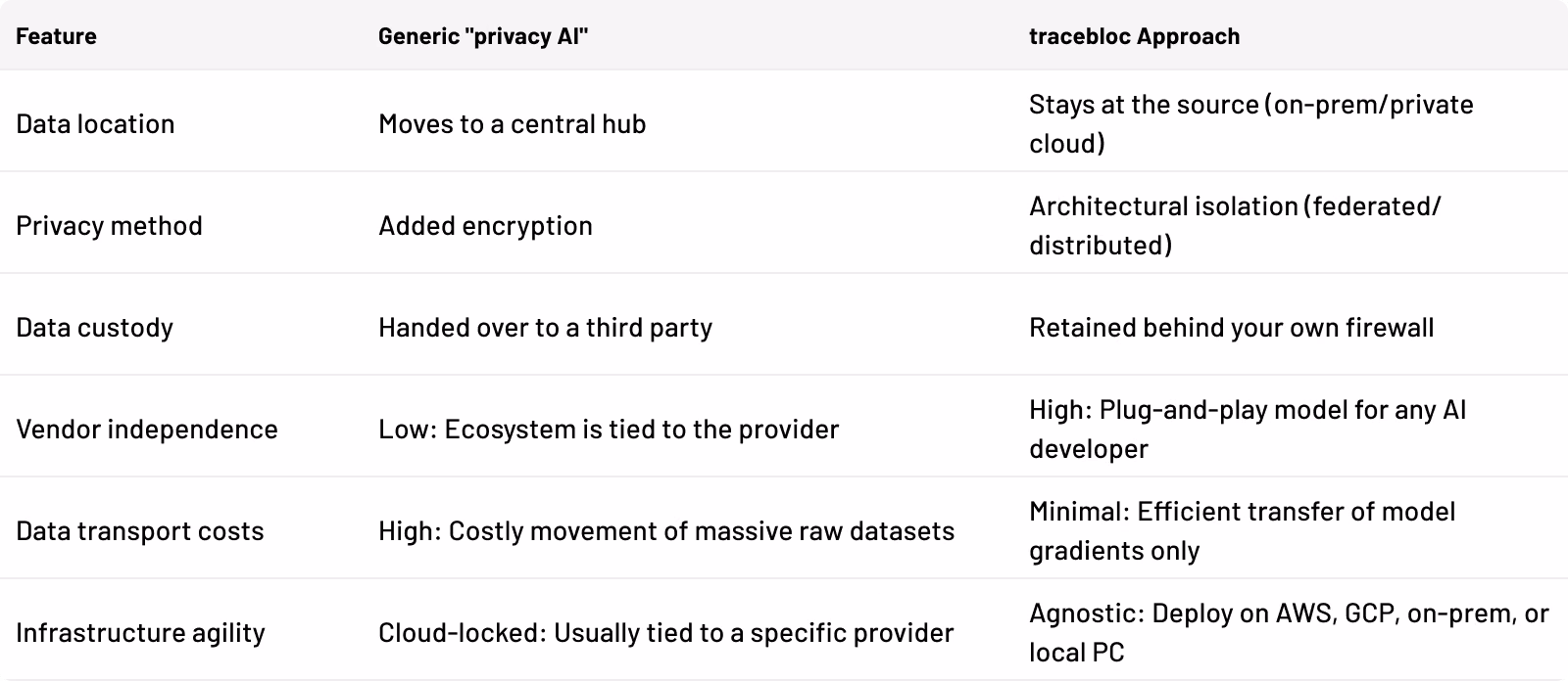 Comparison of generic "privacy AI" solutions